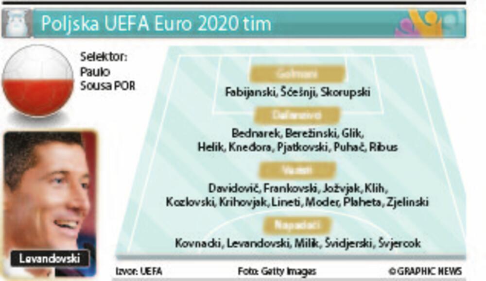 Euro 2020, Poljska tim