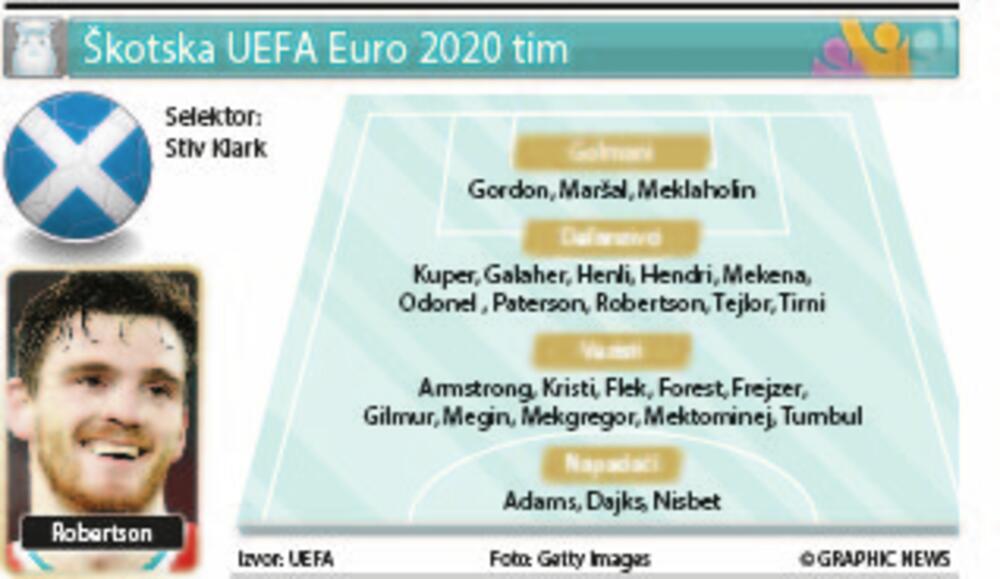Euro 2020, Škotska tim