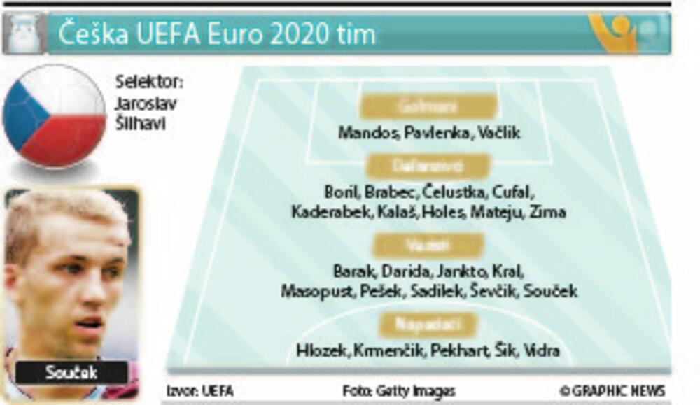 Češka tim, Euro 2020