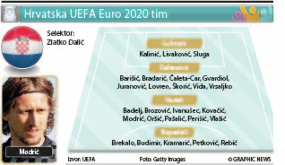 Hrvatska tim, Euro 2020