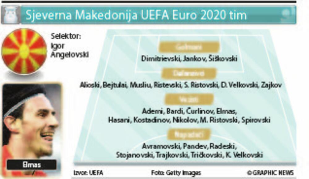 Sjeverna Makedonija tim, Euro 2020