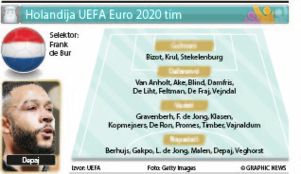 Holandija tim, Euro 2020