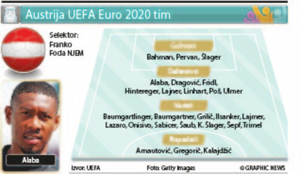 Austrija tim, Euro 2020