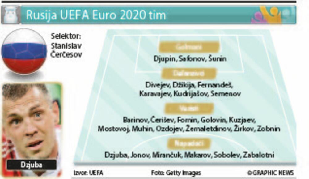 Rusija tim, Euro 2020