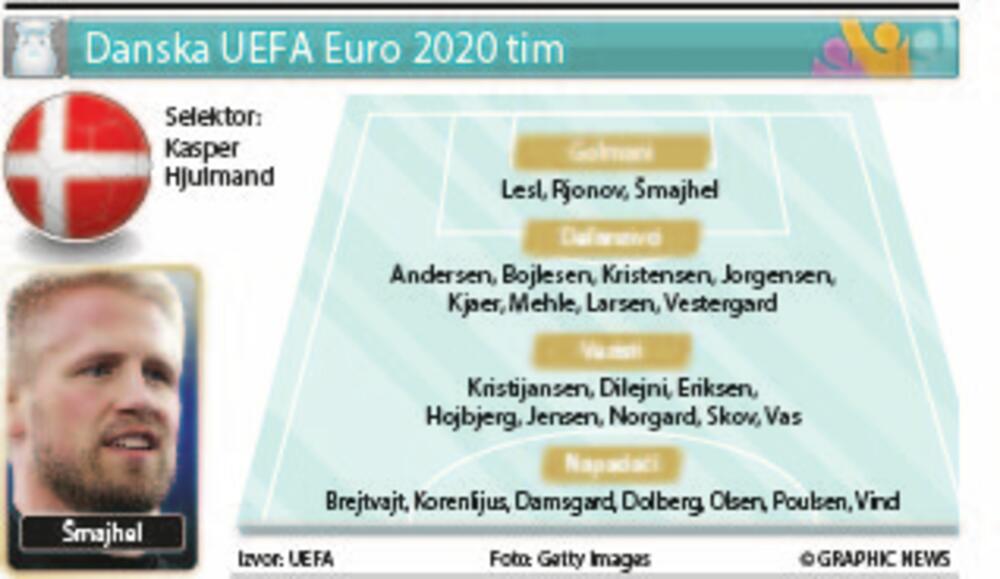 Danska tim, Euro 2020