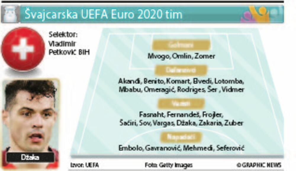 Švajcarska tim, Euro 2020