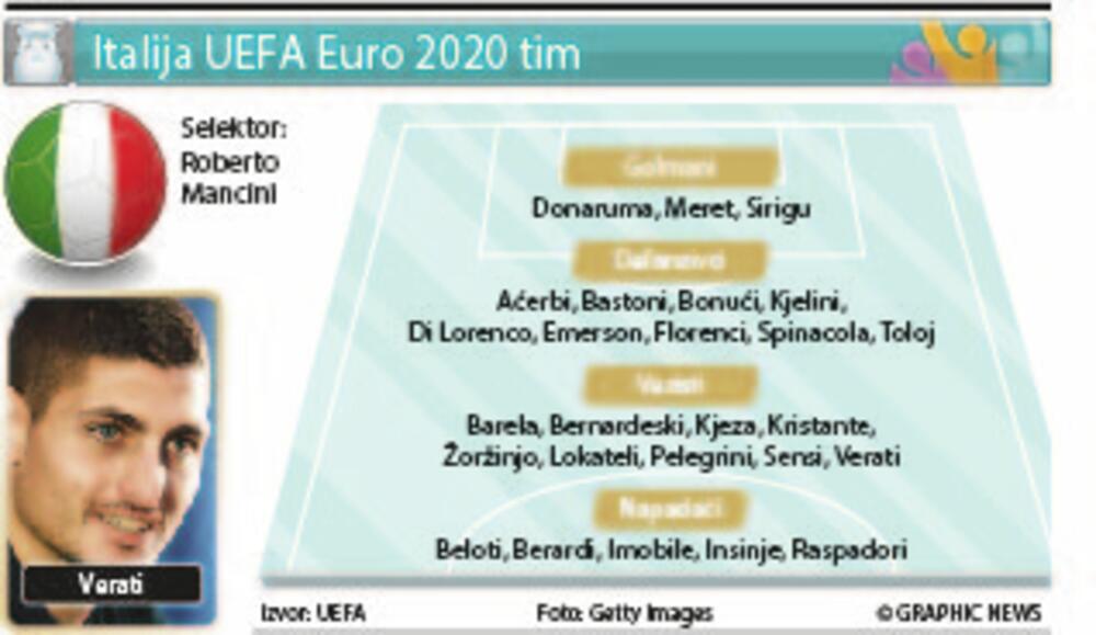 Italija tim, Euro 2020