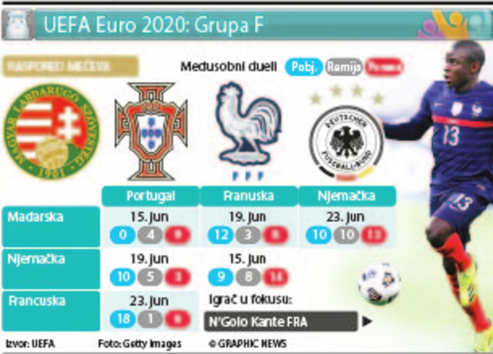 Grupa F, Euro 2020
