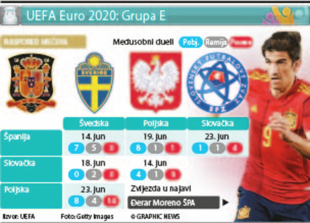 Grupa E, Euro 2020