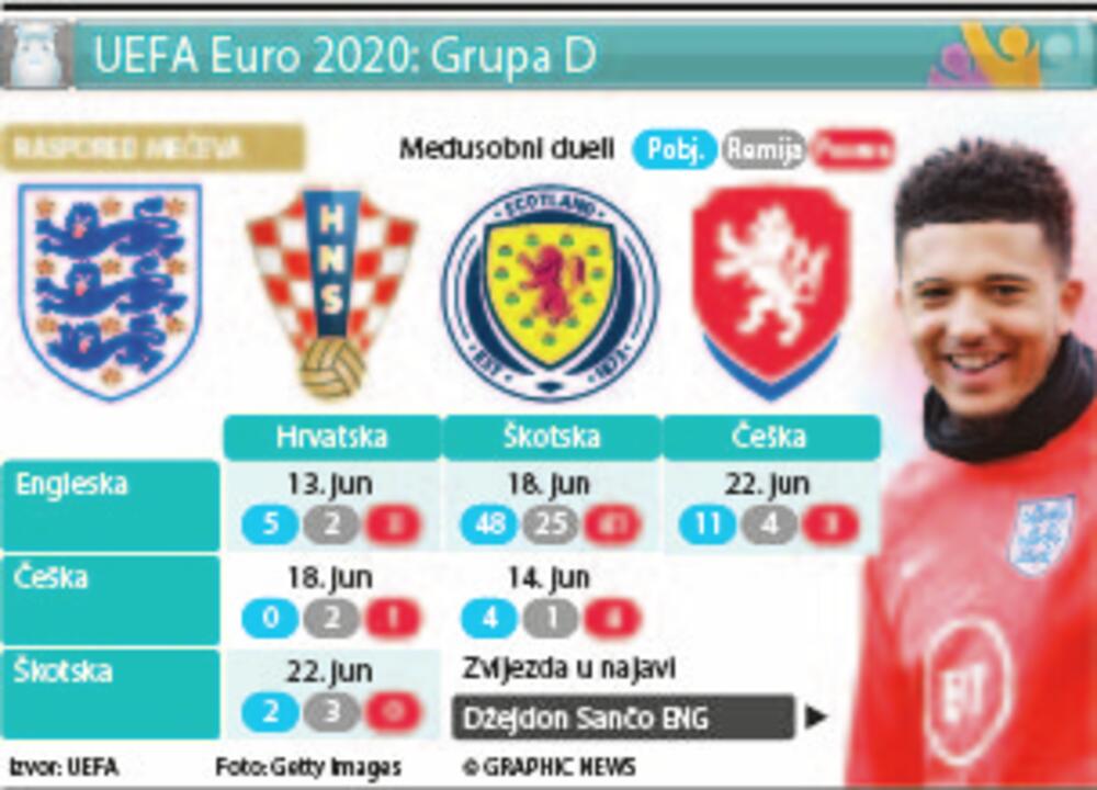 Grupa D, Euro 2020
