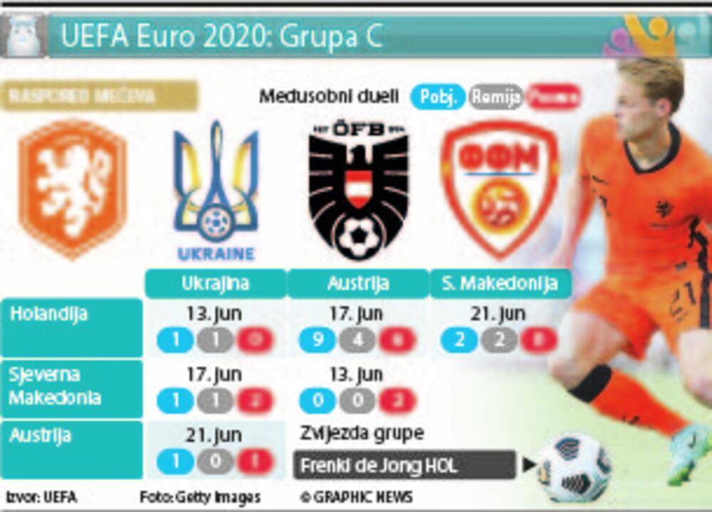 Grupa C, Euro 2020