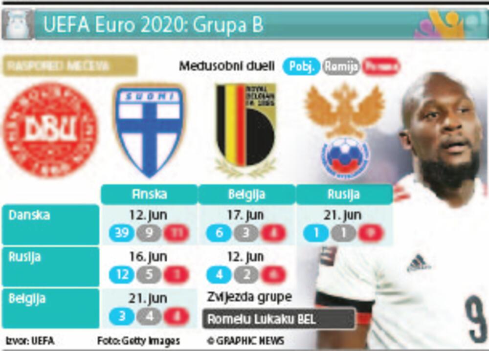 Grupa B, Euro 2020