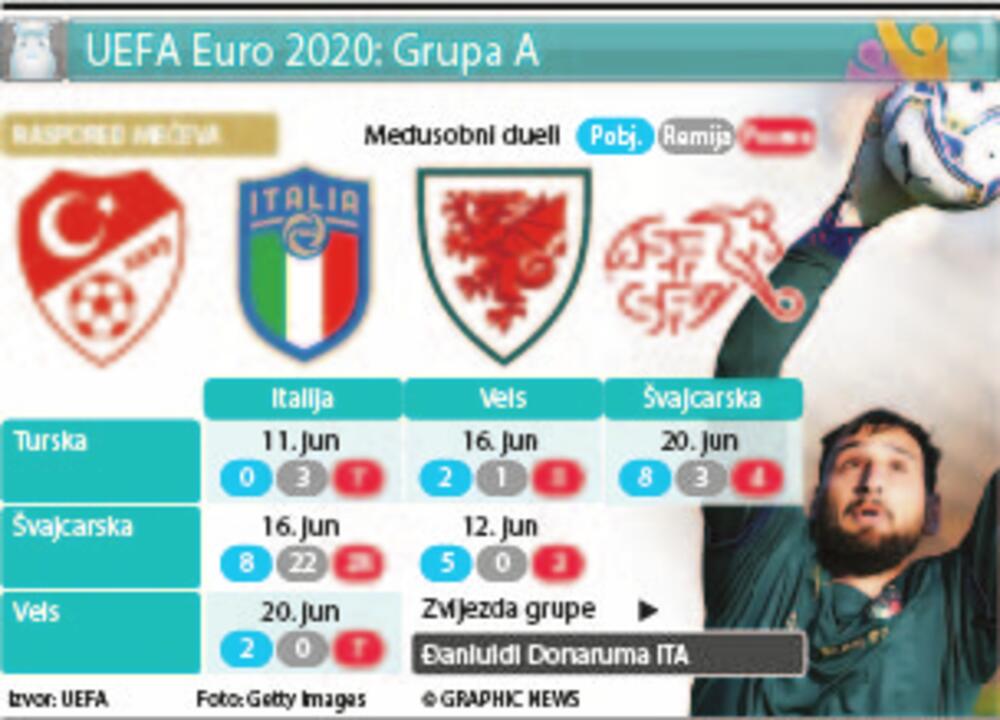 Grupa A, Euro 2020