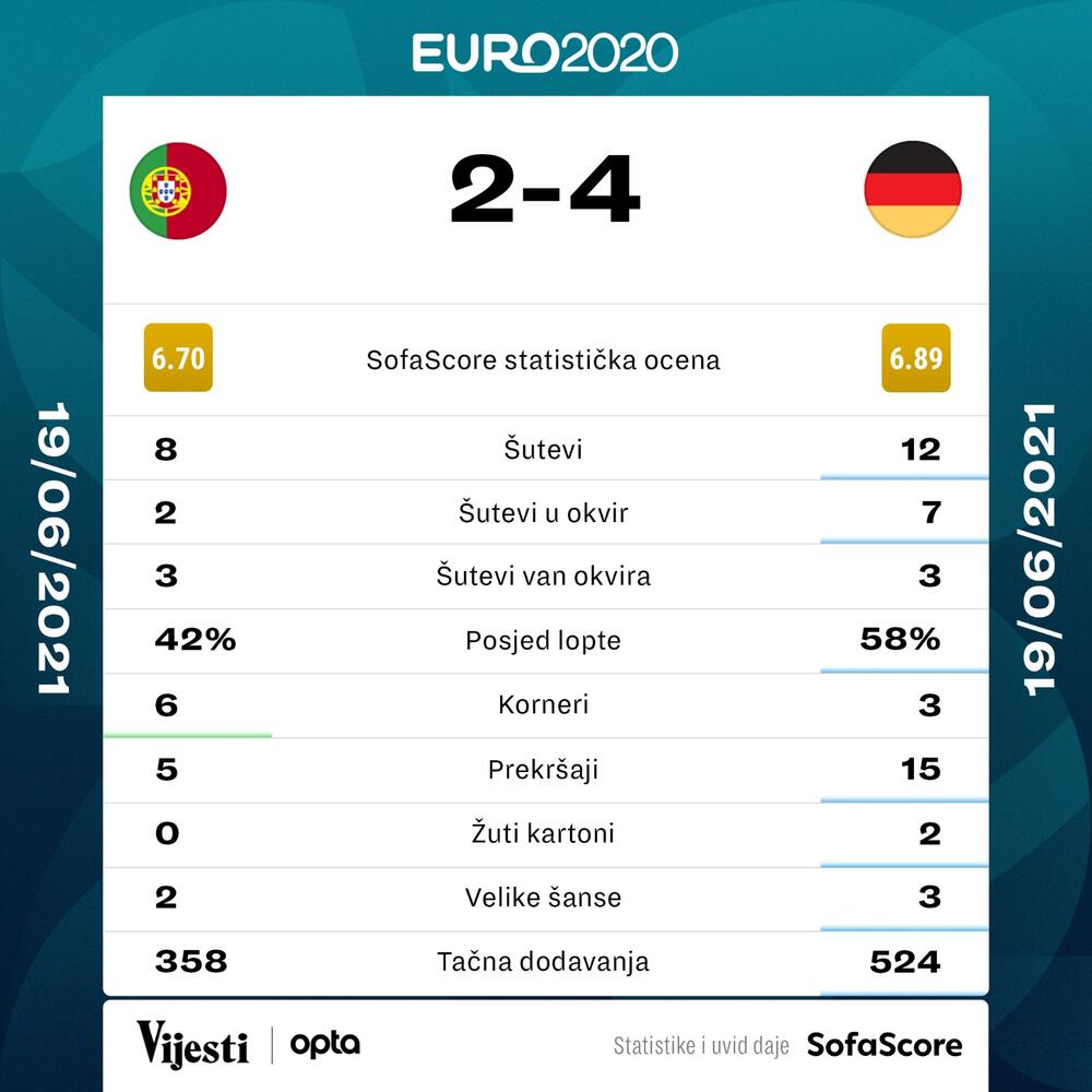 Njemačka - Portugal, Euro 2020