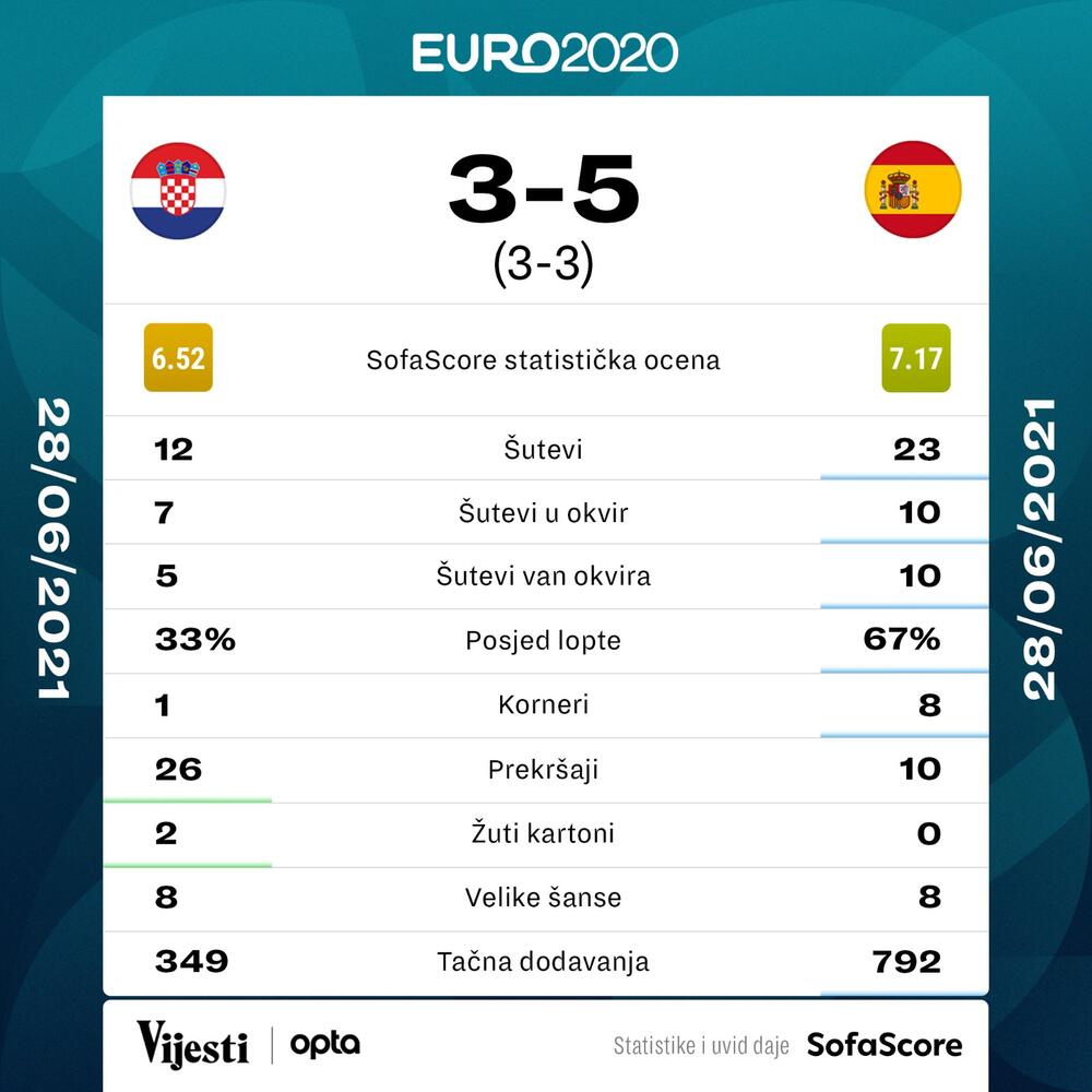 Fudbalska reprezentacija Španije