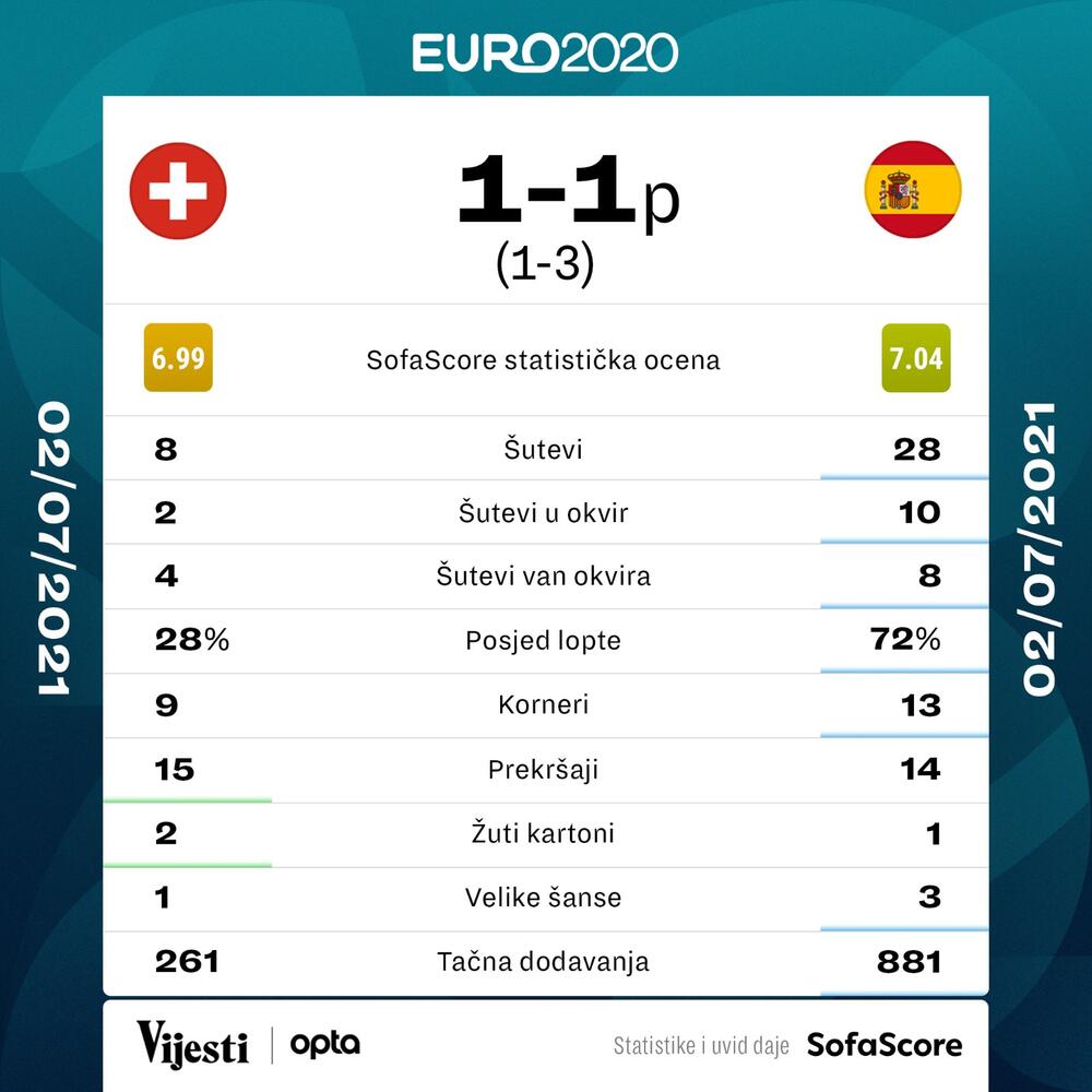 Švajcarska - Španija