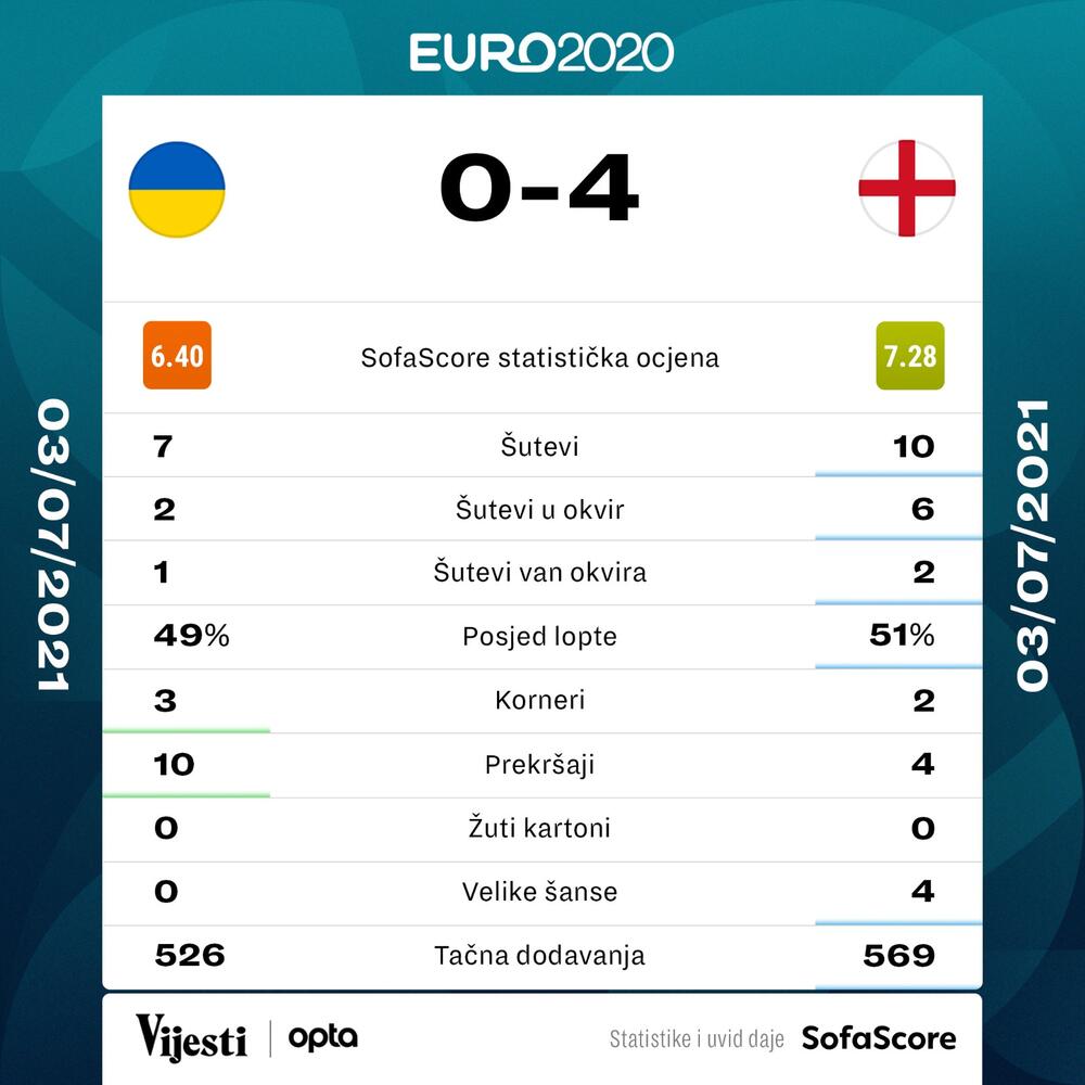 Ukrajina - Engleska, Euro 2020.