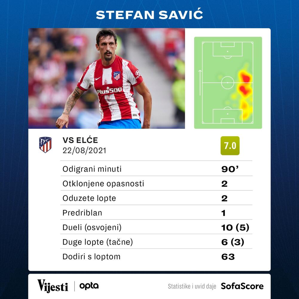 Savic stat