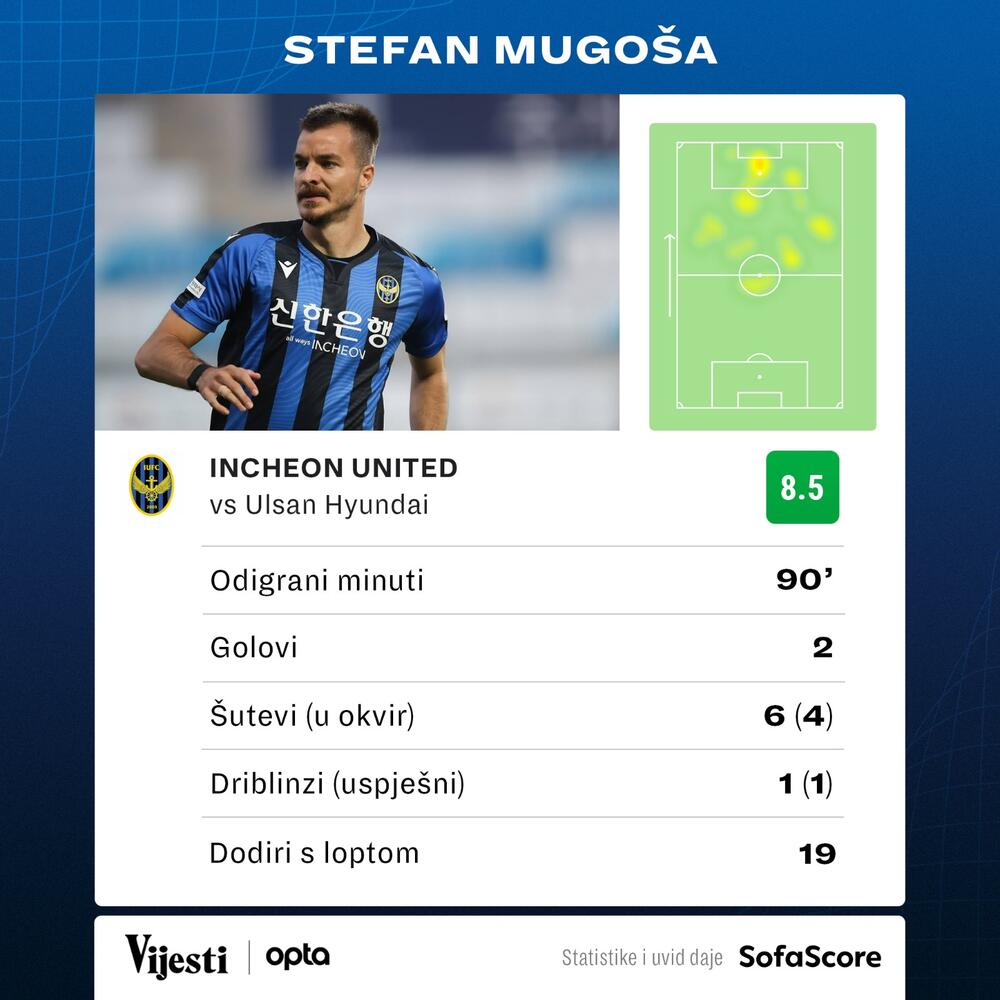 Mugoša stat
