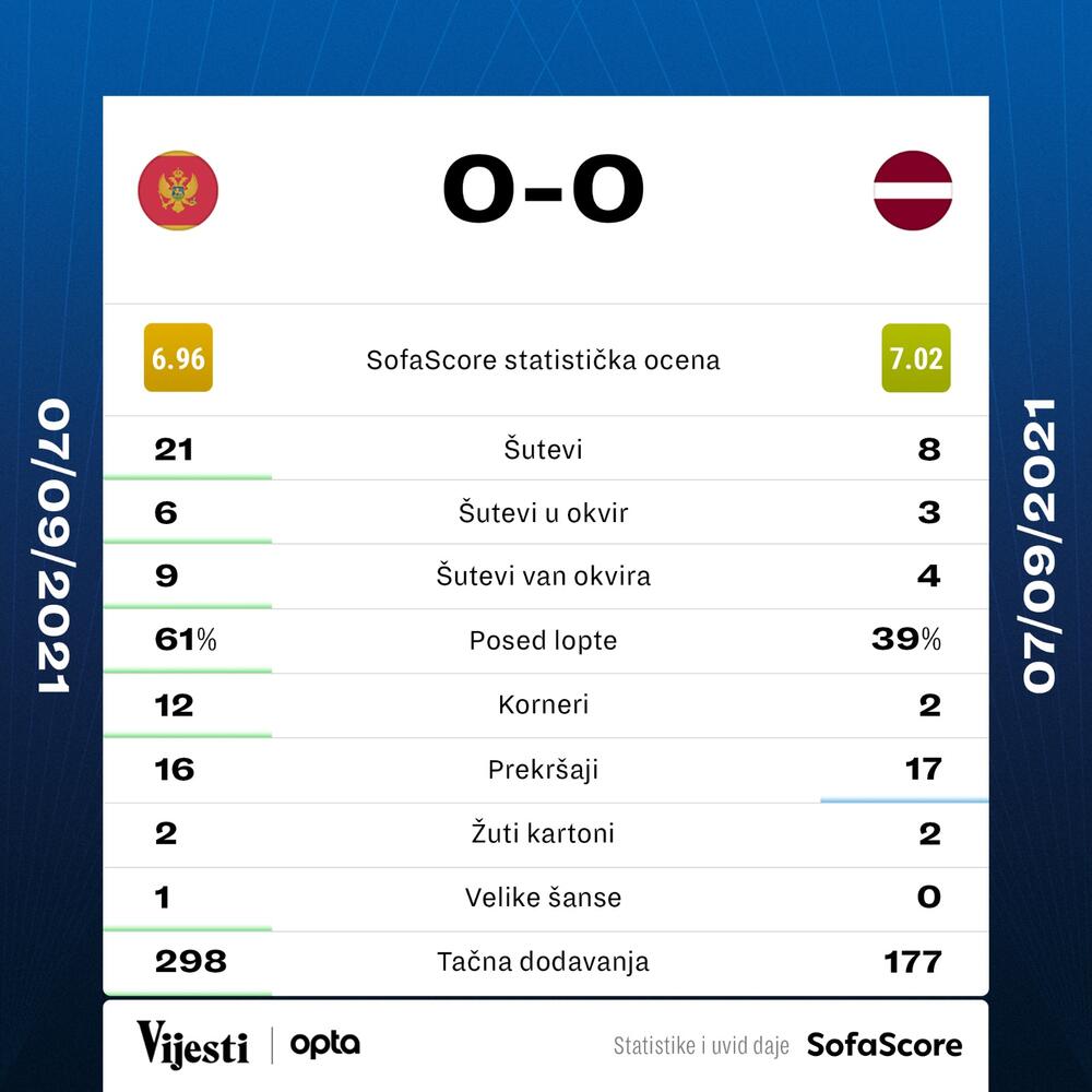 Crna Gora - Letonija