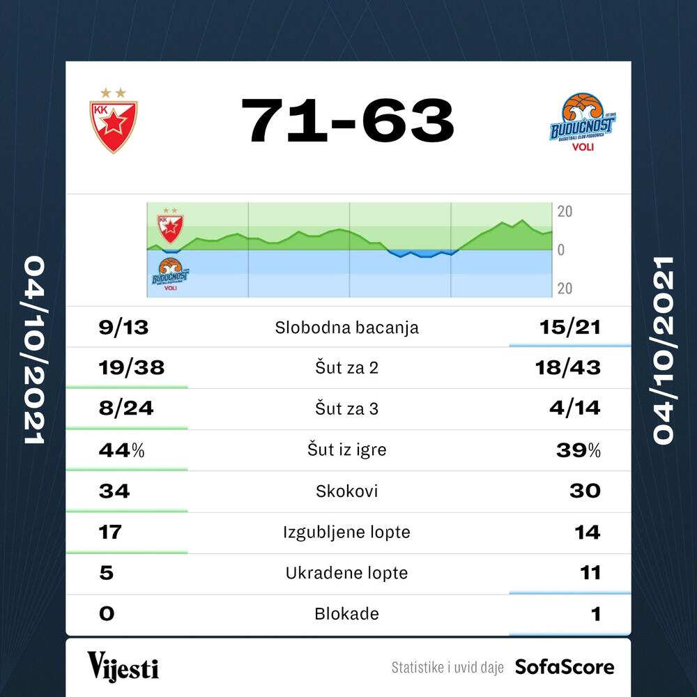 Crvena zvezda - Budućnost