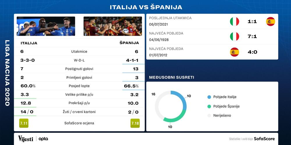 Italija Španija