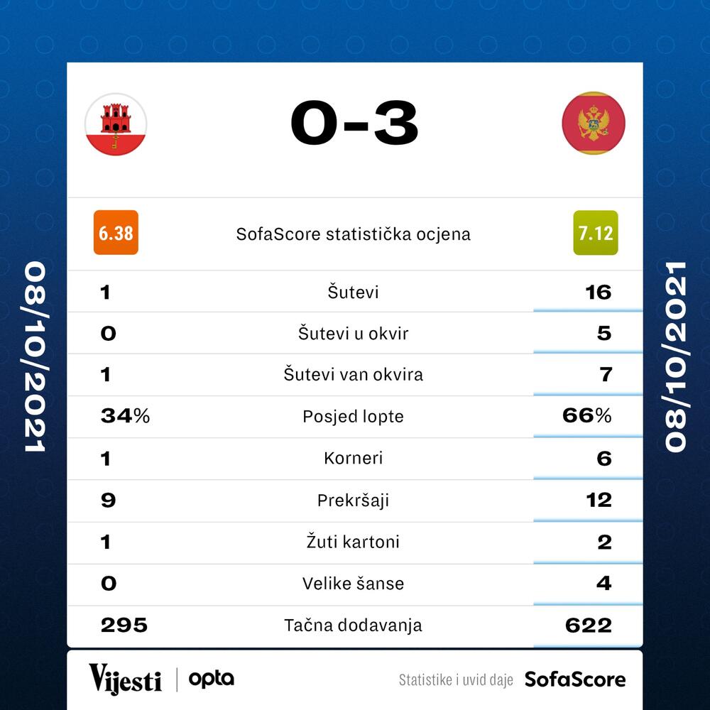 Gibraltar - Crna Gora