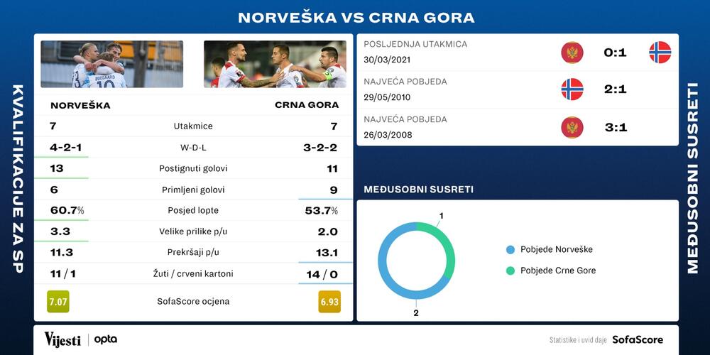Norveška - Crna Gora