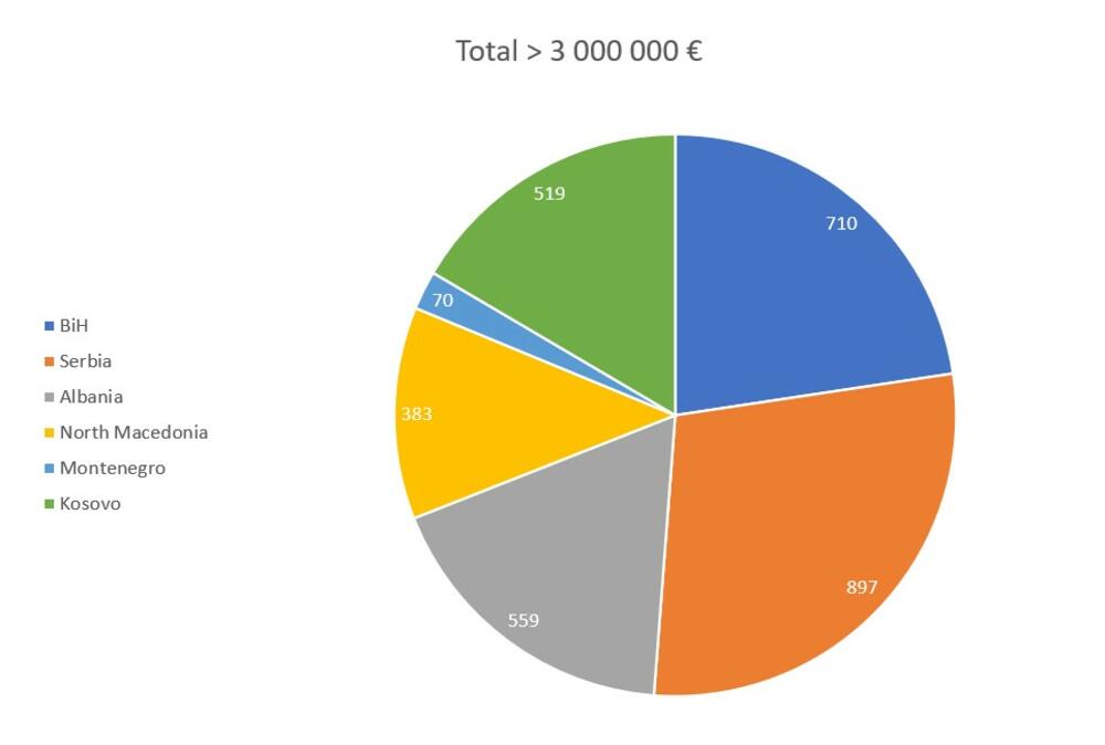 Godišnji 'Brain Drain' iz regiona