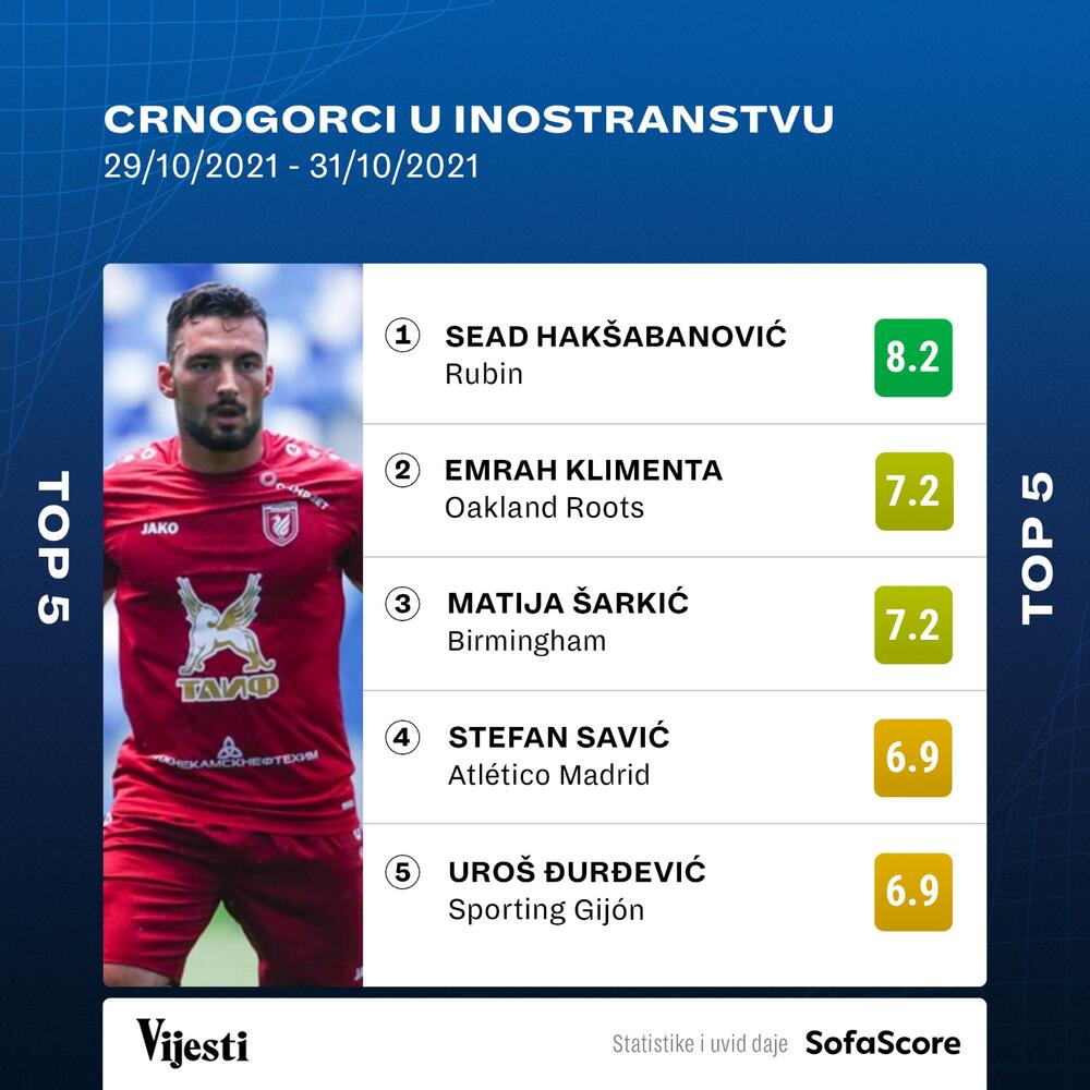 Najbolje ocijenjeni crnogorski fudbaleri, Sofascore, Sead Hakšabanović