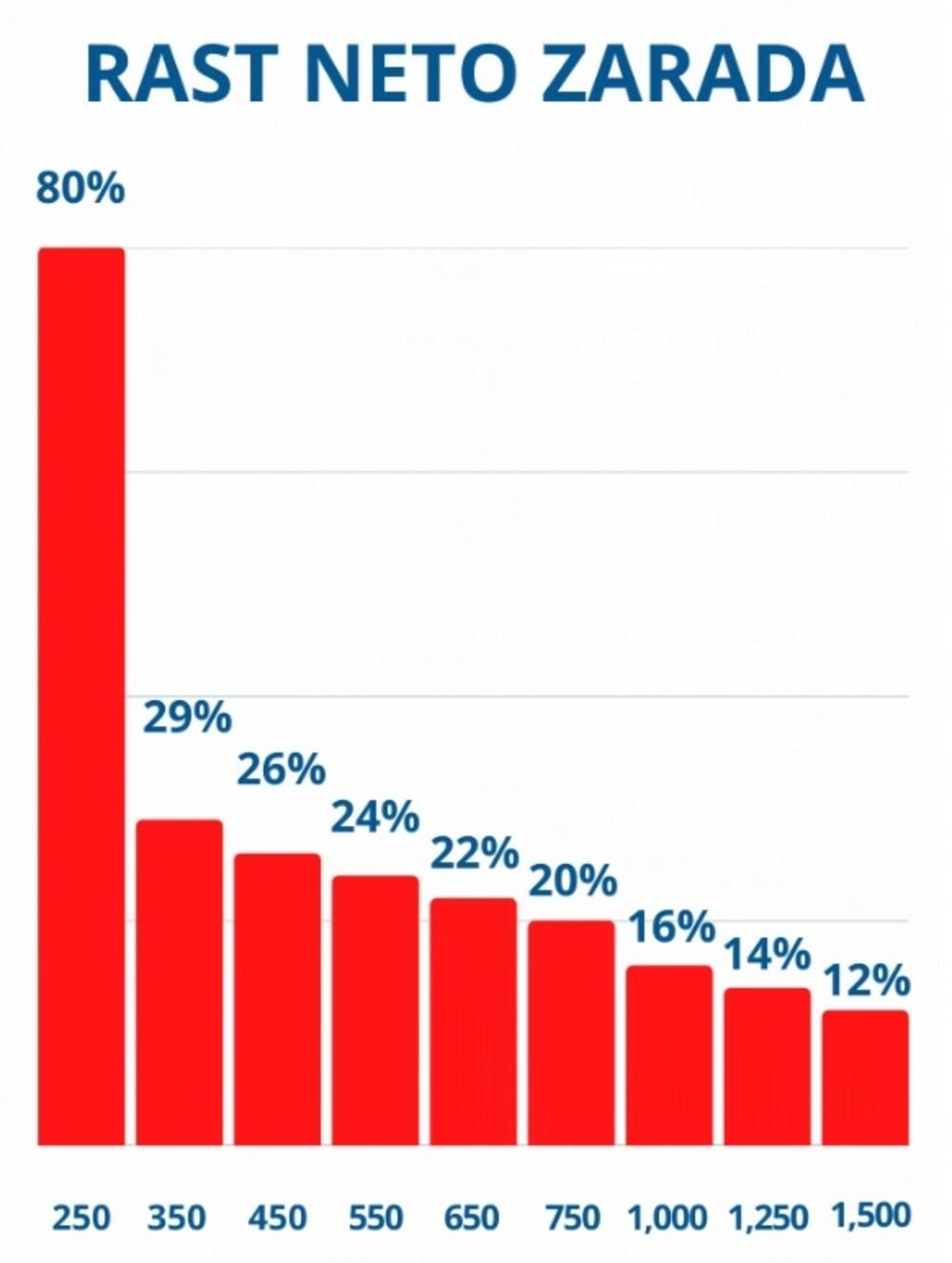 znos procenata za koje bi trebalo da budu povećane sadašnje neto zarade, prema podacima Ministarstva finansija