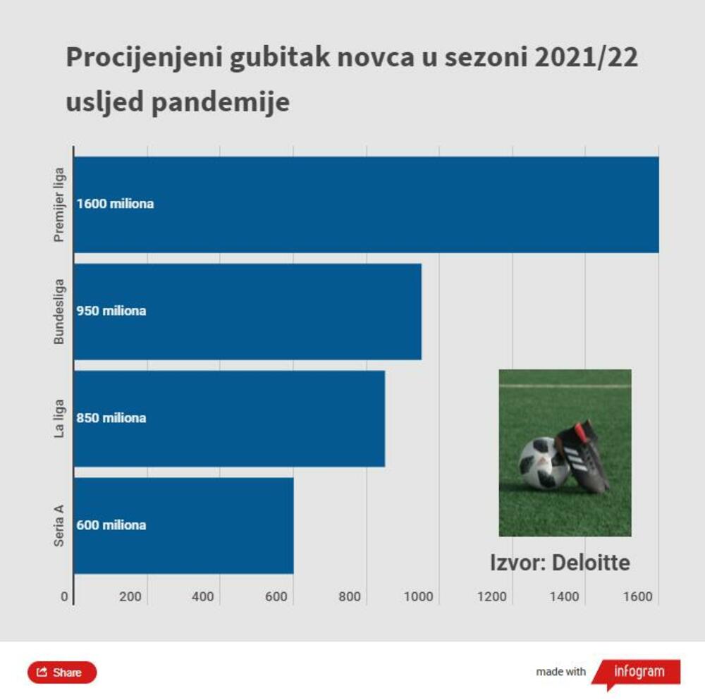 fudbal grafik gubitak novca