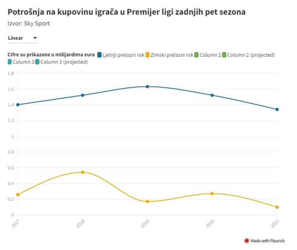grafik fudbal kupovina fudbalera