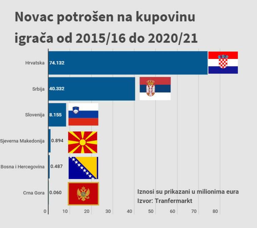 grafik novac za kupovinu fudbalera