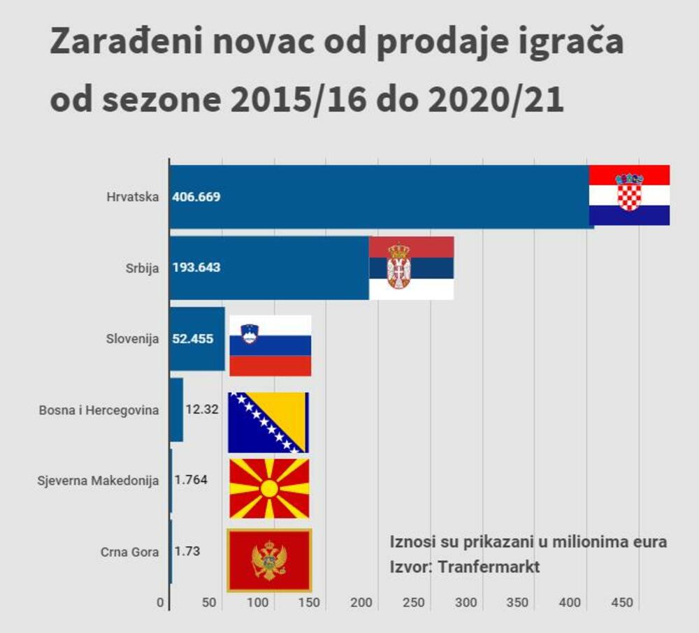 grafik zarada od prodaje fudbalera