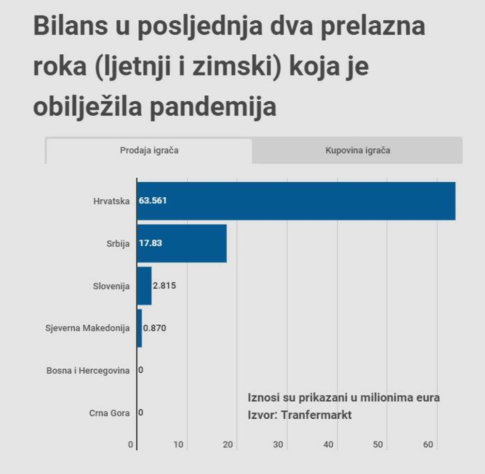 grafik fudbal prelazni periodi