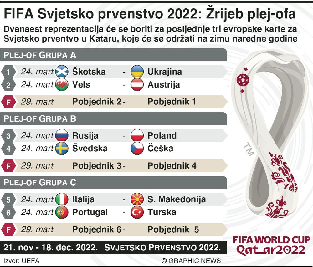 Svjetsko prvenstvo 2022.