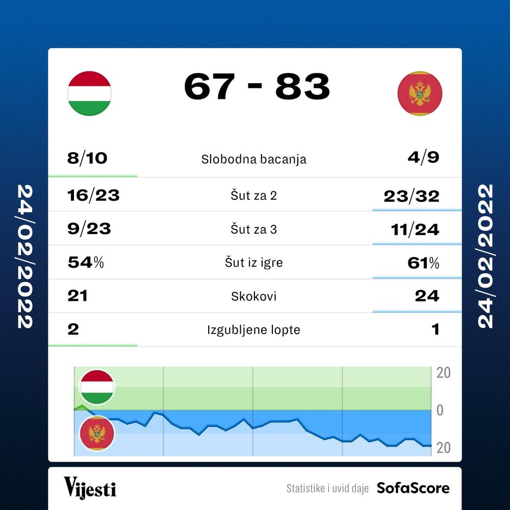 Mađarska - Crna Gora