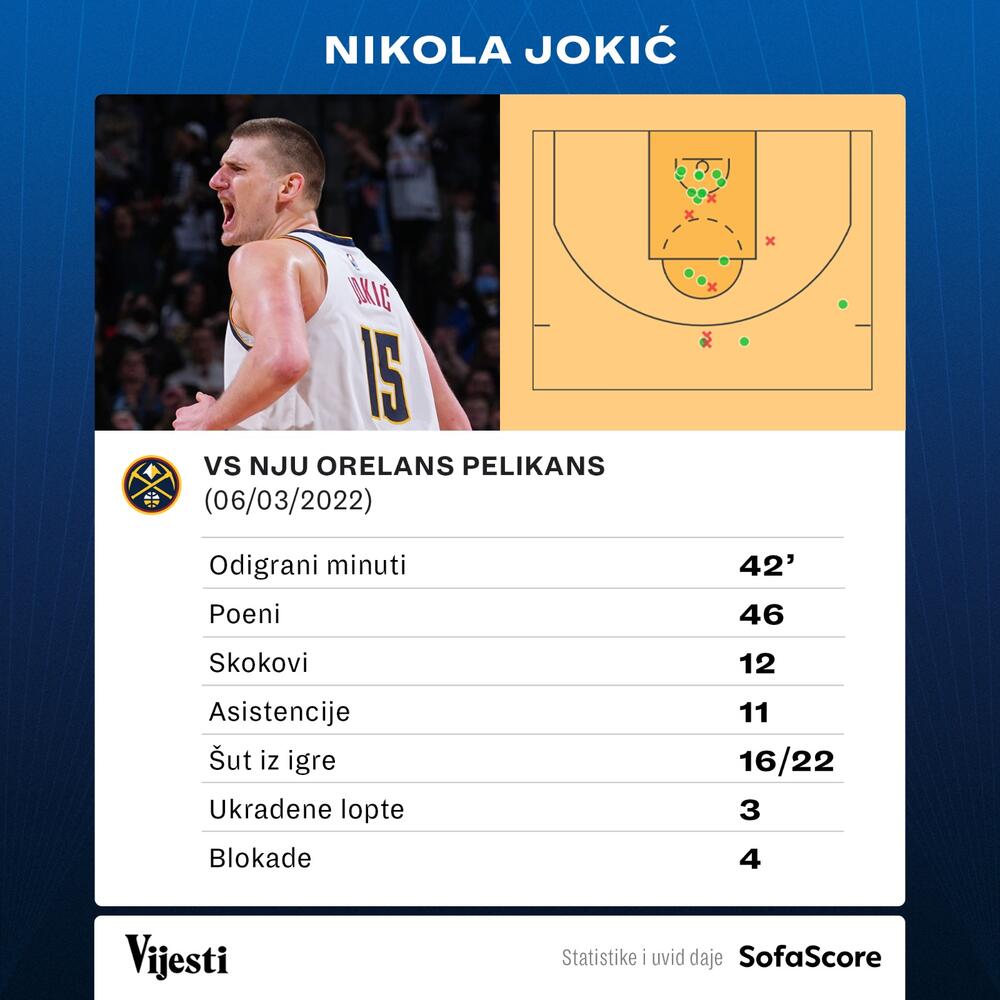 Nikola Jokić
