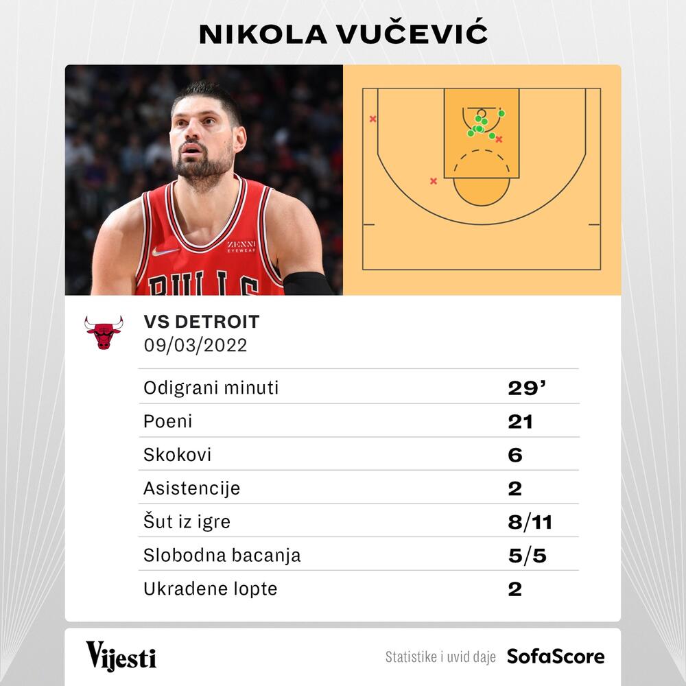 Nikola Vučević
