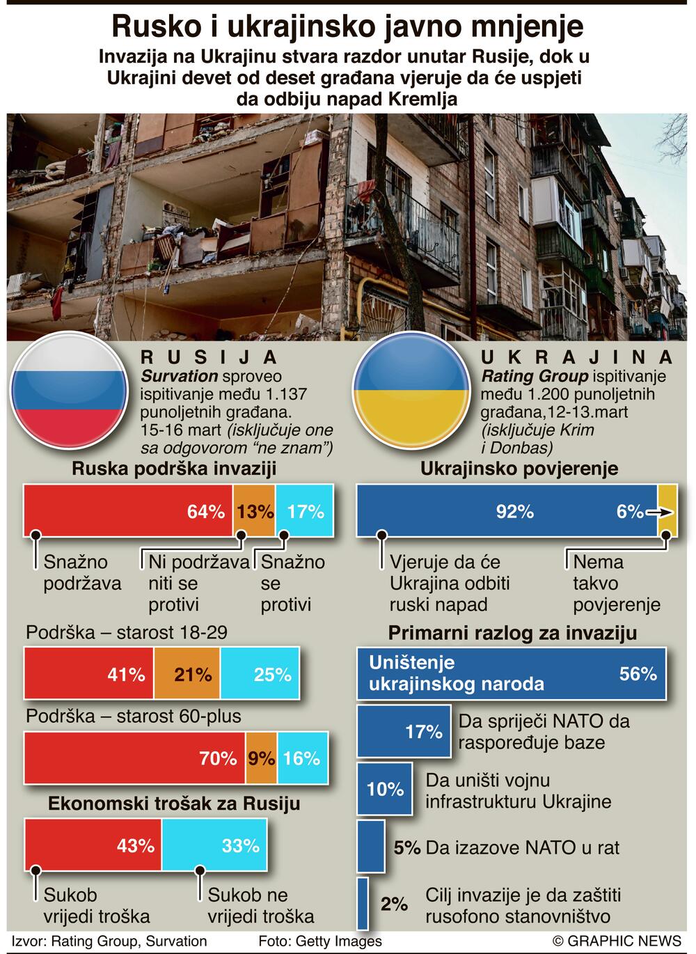 Rezultati anketa u Rusiji i Ukrajini povodom invazije