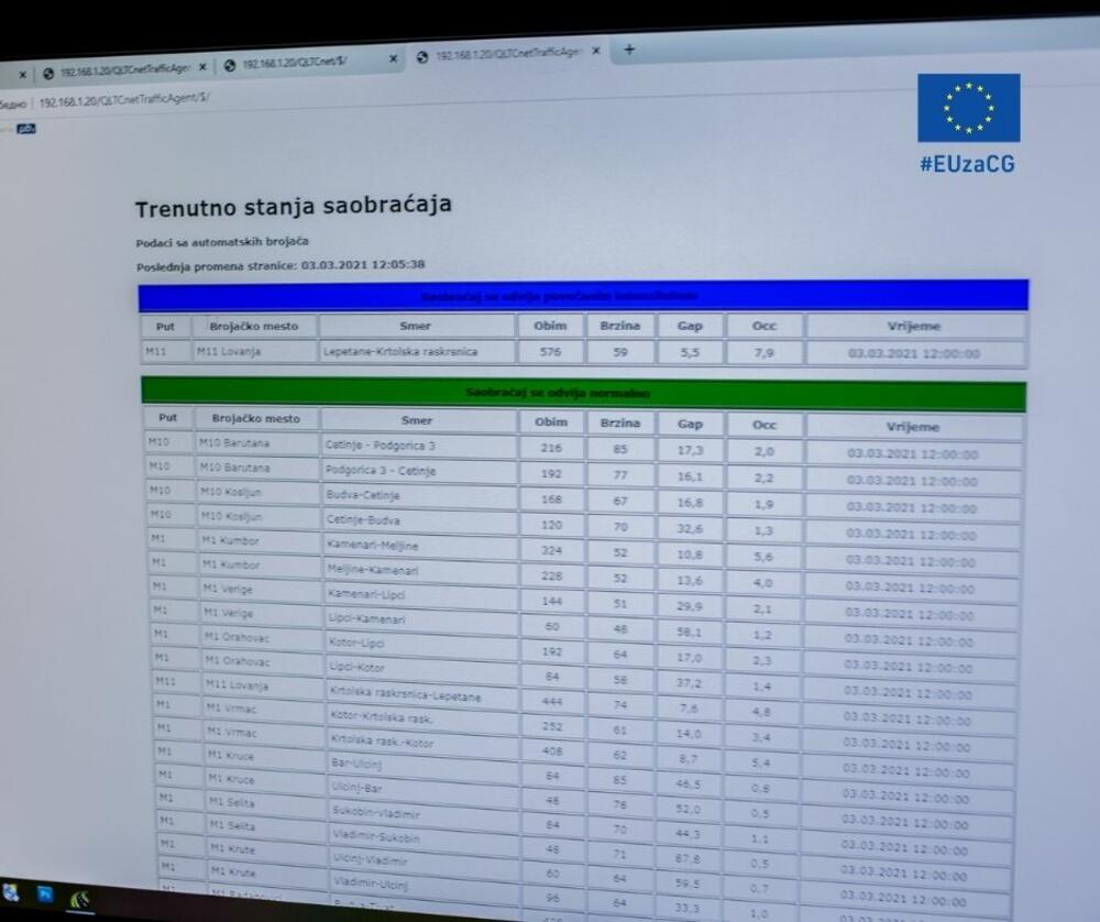 <p>Prije realizacije EU projekta, Crna Gora nije imala elektronsku bazu svojih puteva. Arhiva je bila papirna i nesisematizovana. Evropska unija je u sektor transporta u Crnoj Gori posljednjih 14 godina uložila oko 180 miliona EUR.</p>