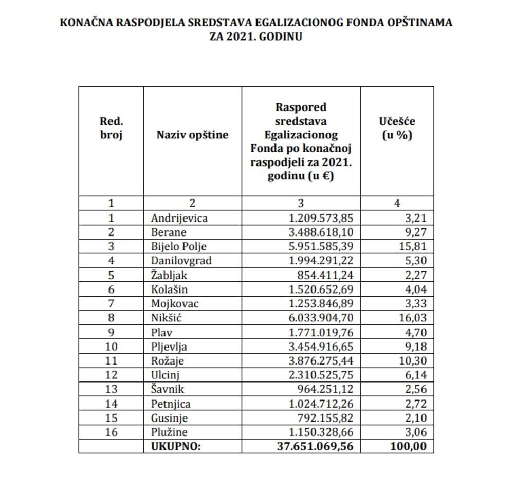 tabela Egalizacioni fond