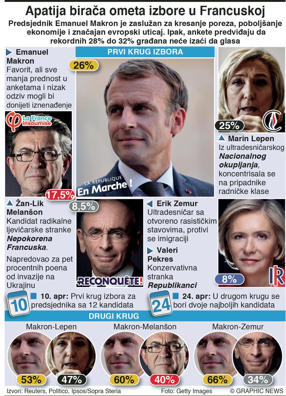 Razlika između Makrona i Le Penove sve manja