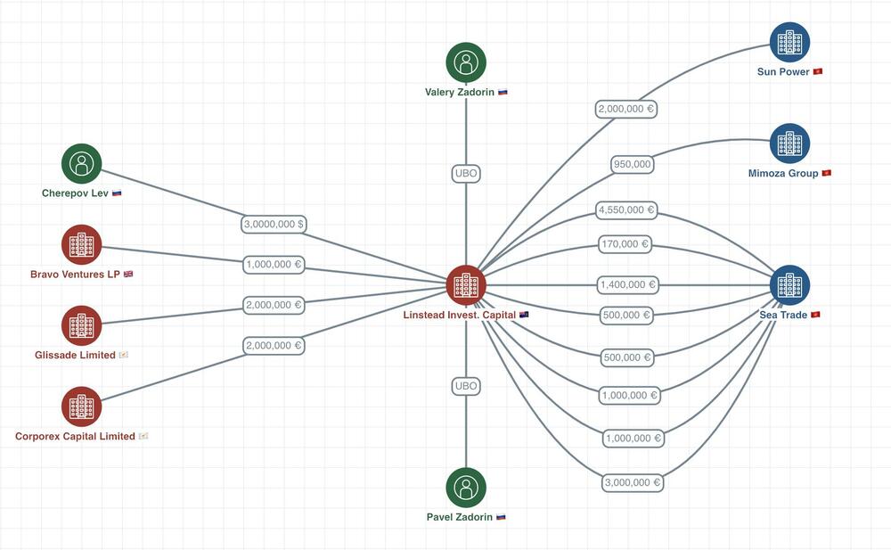 Mreža kompanija braće Zadorin