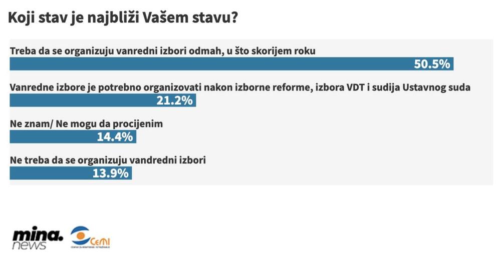 <p>Istraživanje je pokazalo da 19,3 odsto građana smatra da manjinska vlada treba da se oformi i ima ograničen mandat na godinu, a 9,5 odsto da treba da se oformi i ima pun mandat do 2024. godine</p>