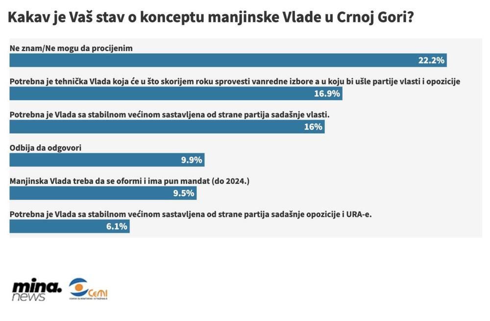 <p>Istraživanje je pokazalo da 19,3 odsto građana smatra da manjinska vlada treba da se oformi i ima ograničen mandat na godinu, a 9,5 odsto da treba da se oformi i ima pun mandat do 2024. godine</p>