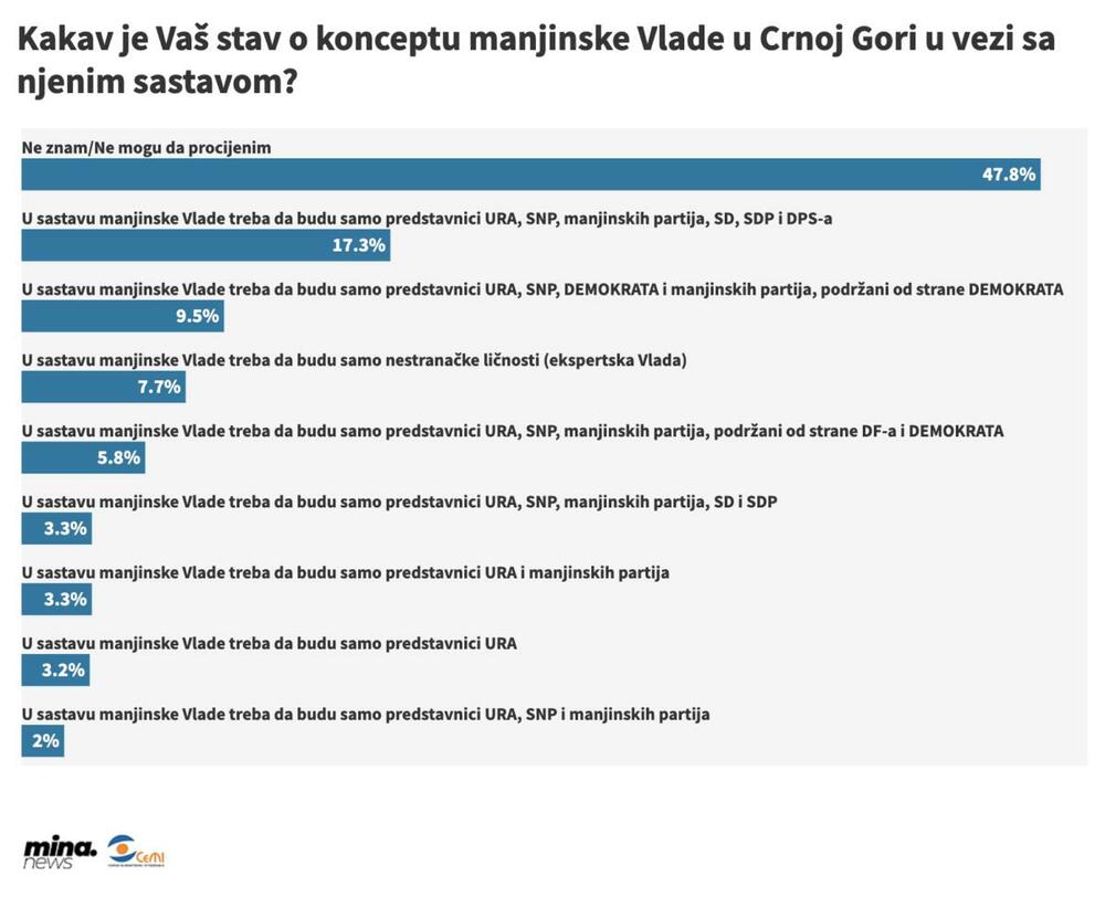 <p>Istraživanje je pokazalo da 19,3 odsto građana smatra da manjinska vlada treba da se oformi i ima ograničen mandat na godinu, a 9,5 odsto da treba da se oformi i ima pun mandat do 2024. godine</p>