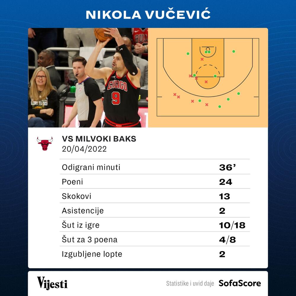 Nikola Vučević
