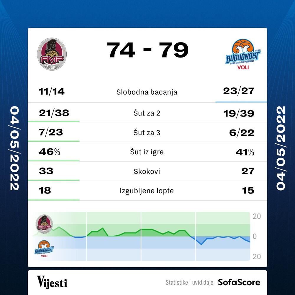 FMP - Budućnost Voli